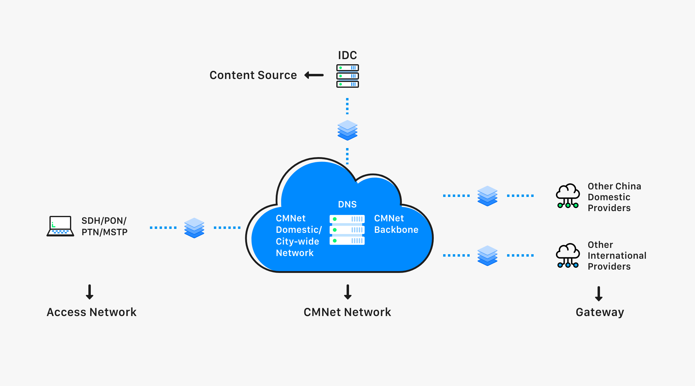 iConnect China DIA has full coverage of domestic DIA services for customers requiring Internet connectivity in China